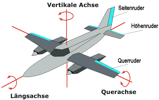 Primäre Steuerflächen