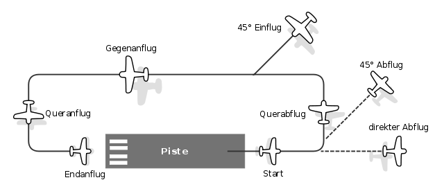 El Grafo (talk) - Airfield_traffic_pattern.svg, CC BY-SA 2.5